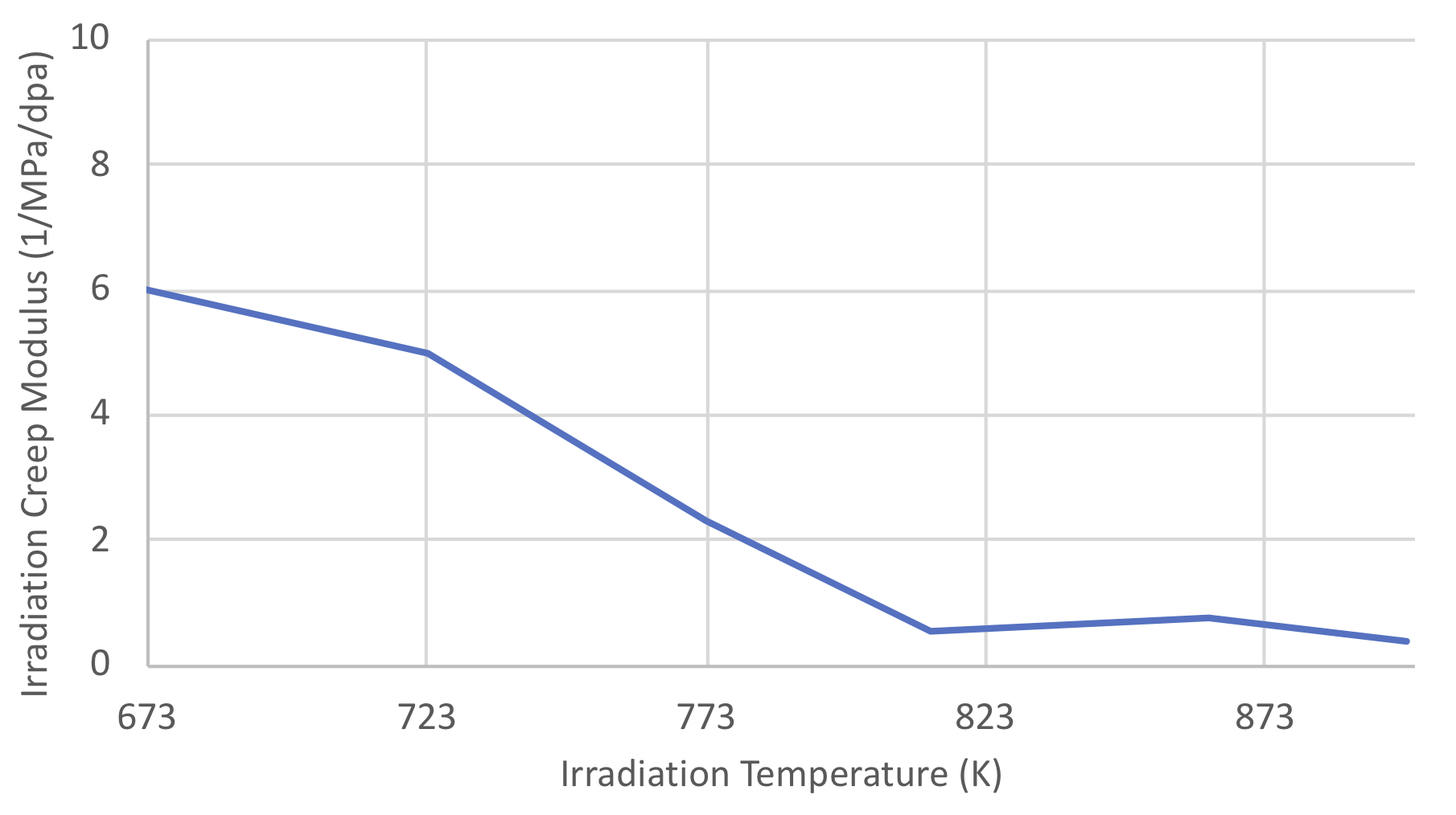 ../../_images/fig1515TiCreepModulus.png